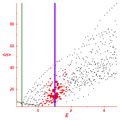 Peres lattice <N>